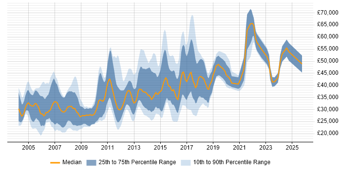 Salary distribution trend for jobs in South Wales citing Internet Salary distribution trend for jobs in South Wales citing Internet