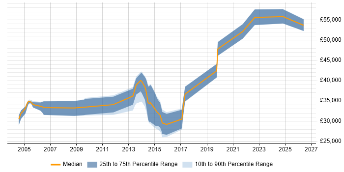 Salary distribution trend for jobs in South Wales citing Intrusion Detection