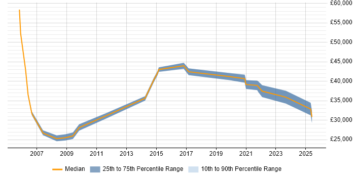 Salary distribution trend for jobs in South Wales citing Inventory Management Salary distribution trend for jobs in South Wales citing Inventory Management