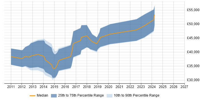 Salary distribution trend for iOS Developer job vacancies in South Wales