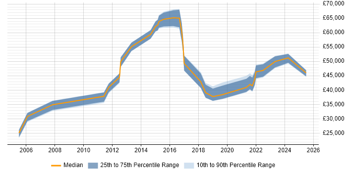 Salary distribution trend for jobs in South Wales citing ISMS