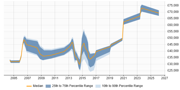 Salary distribution trend for jobs in South Wales citing ISO/IEC 20000