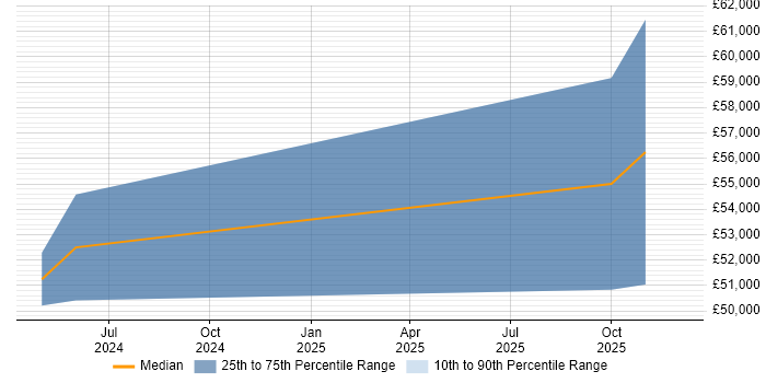 Salary distribution trend for jobs in South Wales citing ISO 26262