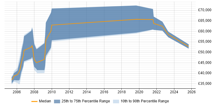 Salary distribution trend for jobs in South Wales citing ISO/IEC 27002 (supersedes ISO/IEC 17799)