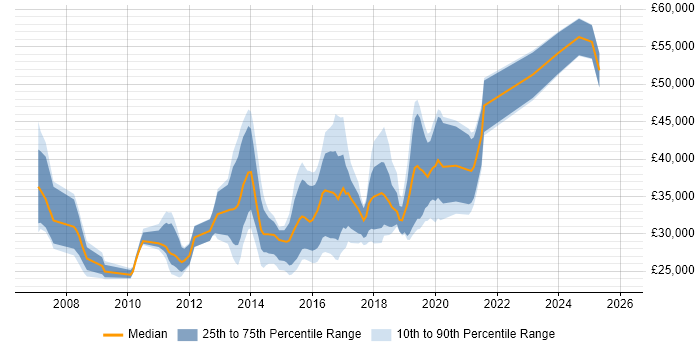 Salary distribution trend for jobs in South Wales citing ISTQB