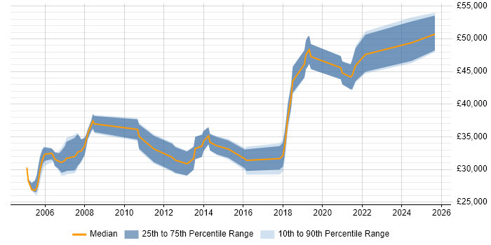 Salary distribution trend for IT Business Analyst job vacancies in South Wales