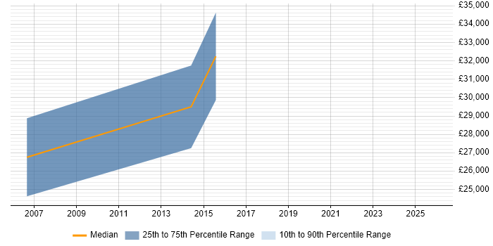 Salary distribution trend for IT Compliance Analyst job vacancies in South Wales