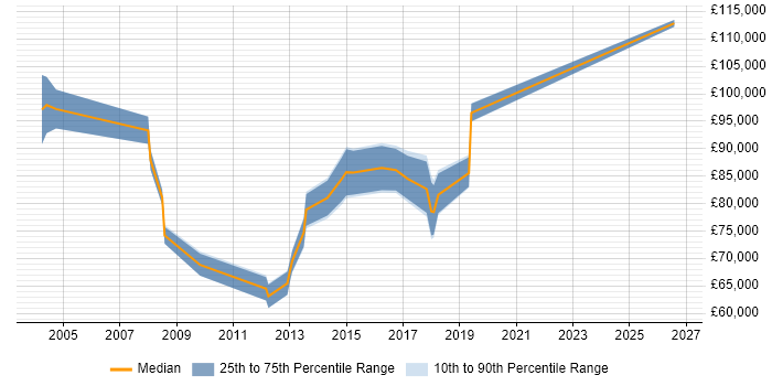 Salary distribution trend for IT Director job vacancies in South Wales