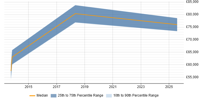 Salary distribution trend for IT Governance Manager job vacancies in South Wales