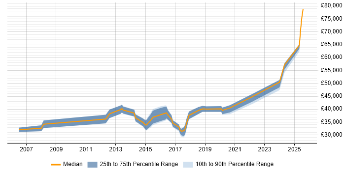 Salary distribution trend for IT Infrastructure Engineer job vacancies in South Wales Salary distribution trend for IT Infrastructure Engineer job vacancies in South Wales