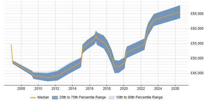 Salary distribution trend for IT Operations Manager job vacancies in South Wales