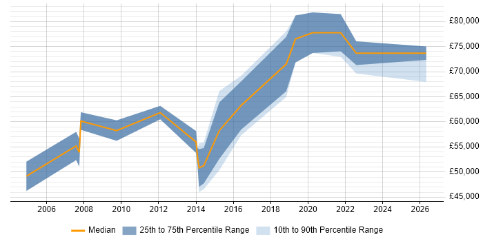 Salary distribution trend for IT Programme Manager job vacancies in South Wales