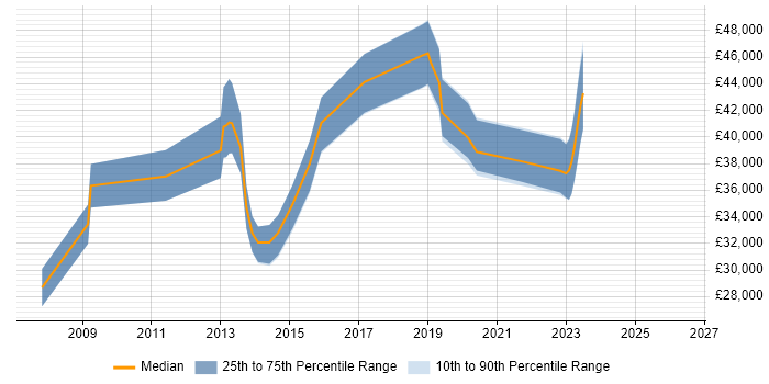 Salary distribution trend for IT Security Analyst job vacancies in South Wales