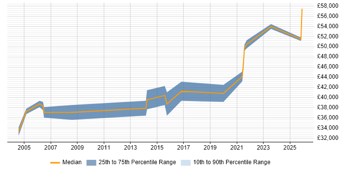 Salary distribution trend for IT Services Delivery Manager job vacancies in South Wales