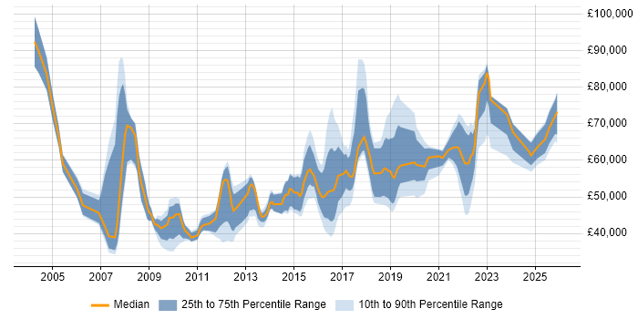 Salary distribution trend for jobs in South Wales citing IT Strategy