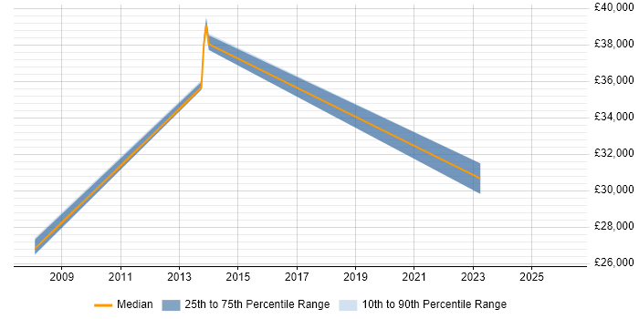 Salary distribution trend for IT Support Specialist job vacancies in South Wales