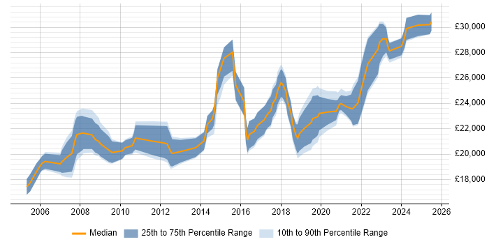 Salary distribution trend for IT Technician job vacancies in South Wales Salary distribution trend for IT Technician job vacancies in South Wales