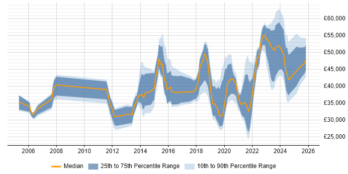 Salary distribution trend for jobs in South Wales citing ITSM
