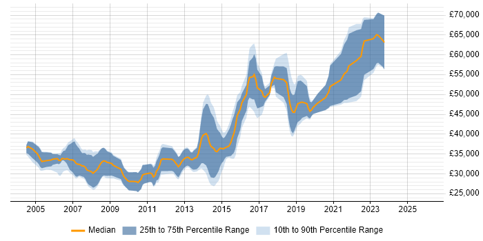 Salary distribution trend for Java Engineer job vacancies in South Wales
