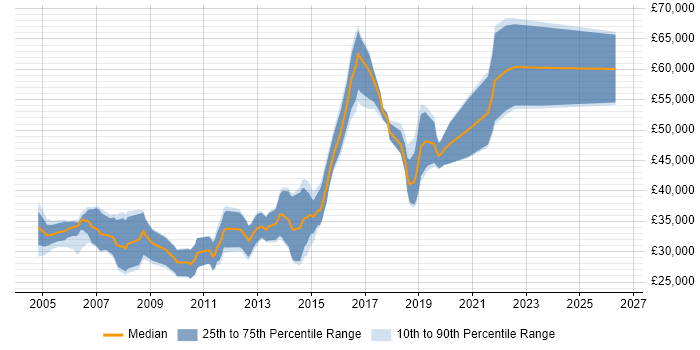 Salary distribution trend for Java Software Engineer job vacancies in South Wales