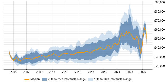 Salary distribution trend for jobs in South Wales citing JavaScript