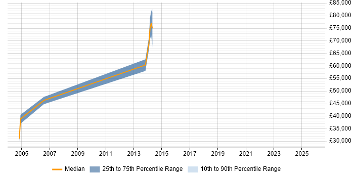 Salary distribution trend for jobs in South Wales citing JDA