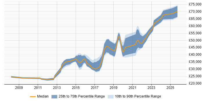 Salary distribution trend for jobs in South Wales citing JMeter