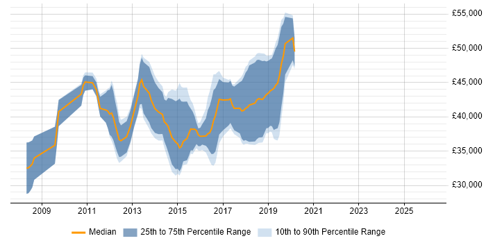 Salary distribution trend for jobs in South Wales citing JPA