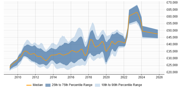 Salary distribution trend for jobs in South Wales citing jQuery