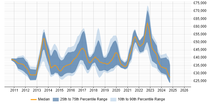 Salary distribution trend for jobs in South Wales citing JSON
