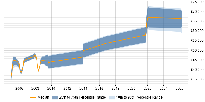 Salary distribution trend for jobs in South Wales citing JSP 440
