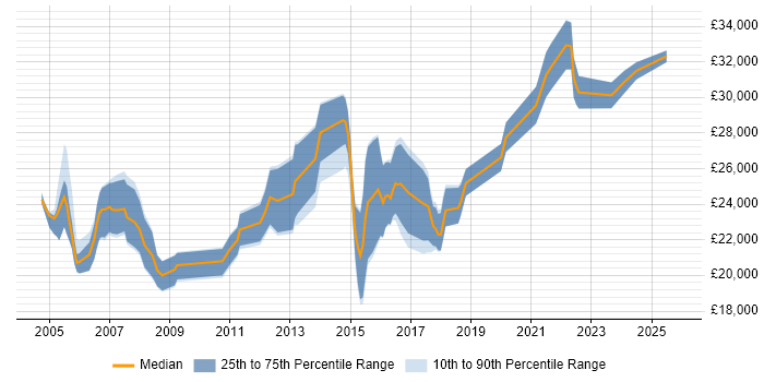 Salary distribution trend for Junior Analyst job vacancies in South Wales
