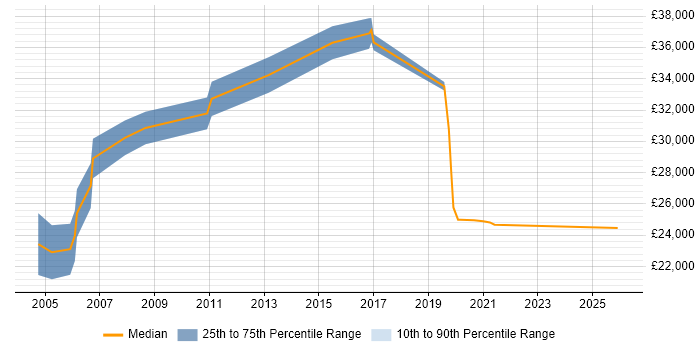 Salary distribution trend for Junior Consultant job vacancies in South Wales