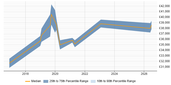 Salary distribution trend for Junior DevOps Engineer job vacancies in South Wales