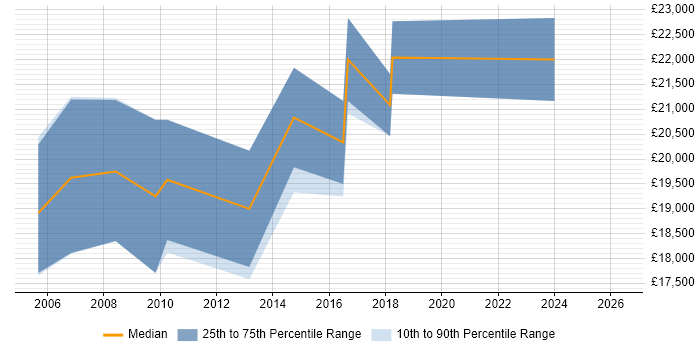 Salary distribution trend for Junior IT Support job vacancies in South Wales