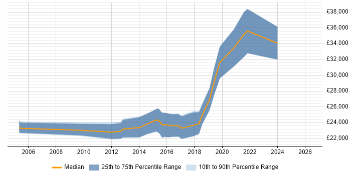 Salary distribution trend for Junior PHP Developer job vacancies in South Wales