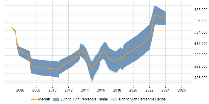 Salary distribution trend for Junior Project Manager job vacancies in South Wales