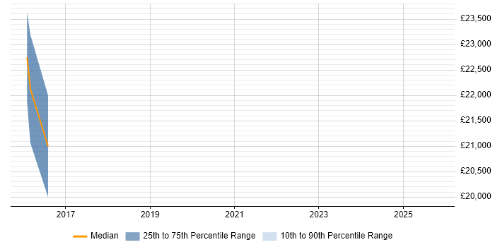 Salary distribution trend for Junior Security Analyst job vacancies in South Wales