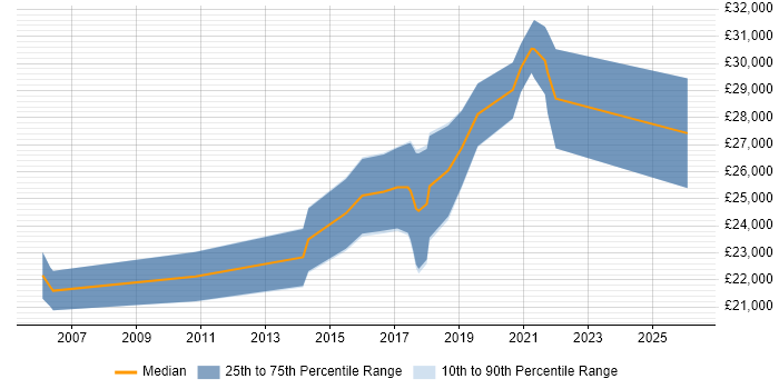 Salary distribution trend for Junior Software Engineer job vacancies in South Wales