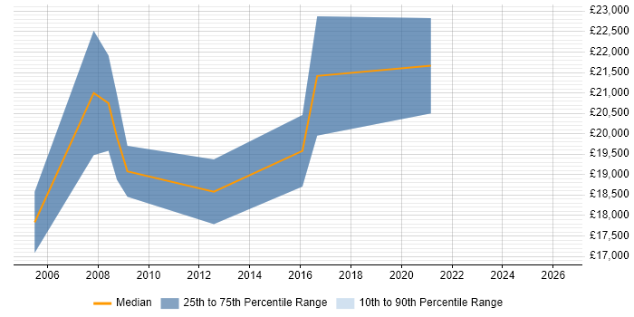 Salary distribution trend for Junior Support Analyst job vacancies in South Wales