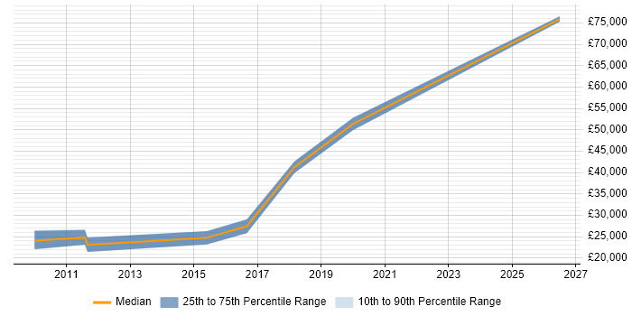 Salary distribution trend for Junior Systems Engineer job vacancies in South Wales