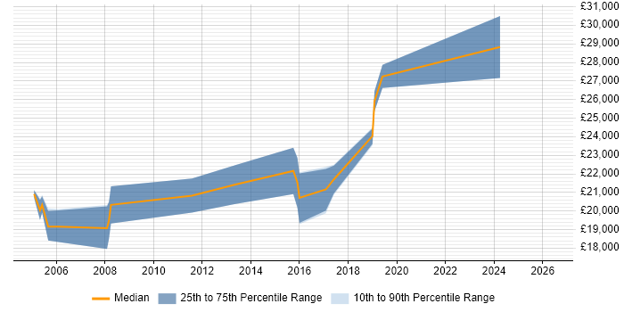 Salary distribution trend for Junior Web Developer job vacancies in South Wales