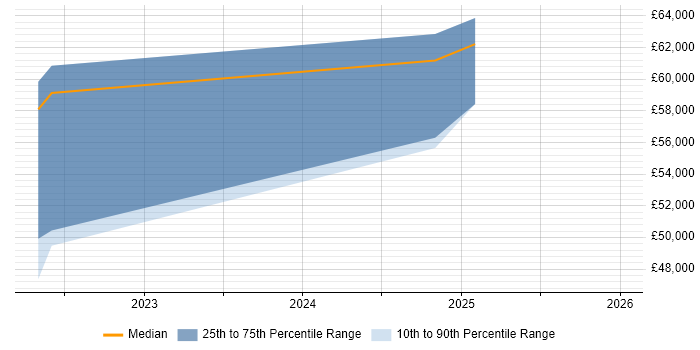 Salary distribution trend for jobs in South Wales citing Jupyter
