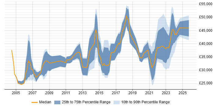 Salary distribution trend for jobs in South Wales citing Law