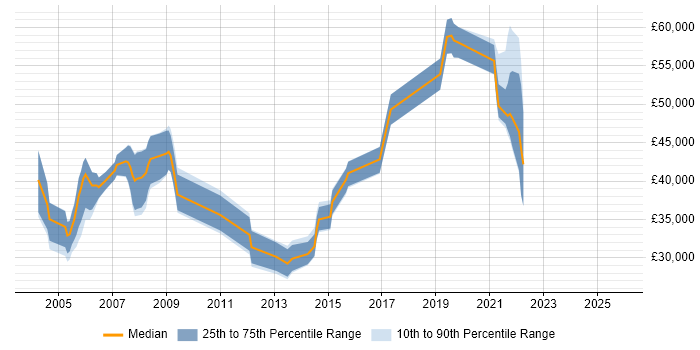 Salary distribution trend for jobs in South Wales citing LDAP