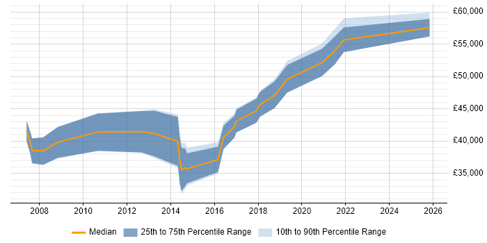 Salary distribution trend for Lead Business Analyst job vacancies in South Wales