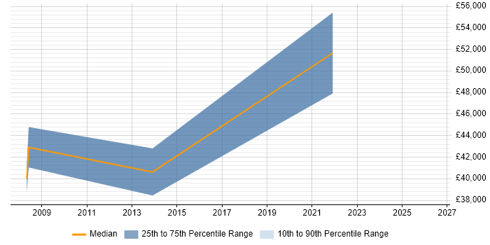 Salary distribution trend for Lead Data Analyst job vacancies in South Wales