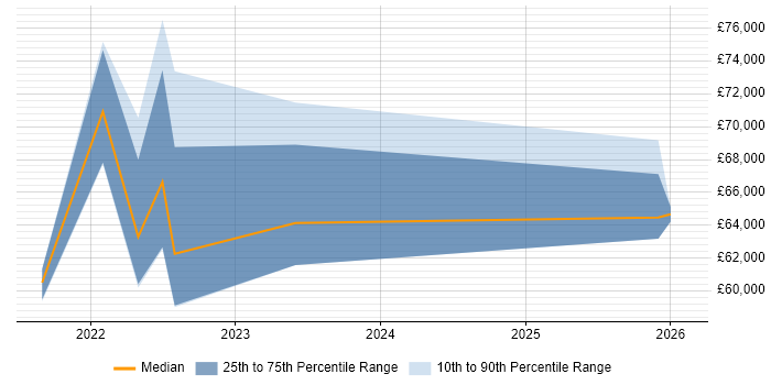 Salary distribution trend for Lead Data Engineer job vacancies in South Wales