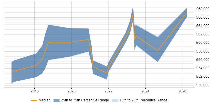 Salary distribution trend for Lead DevOps Engineer job vacancies in South Wales