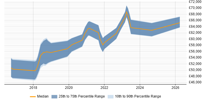 Salary distribution trend for Lead DevOps job vacancies in South Wales